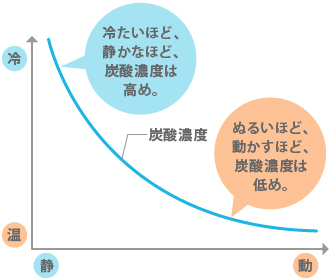 炭酸ガスは抜けやすく不安定