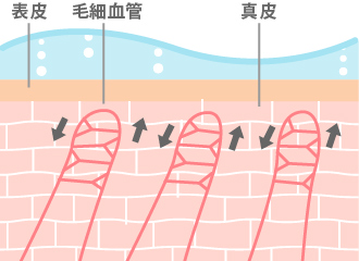 炭酸水で頭皮を洗うと汚れが落ちるだけでなく、頭皮の血行もよくなる。