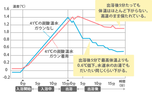 炭酸入浴後はガウン着用で保温する